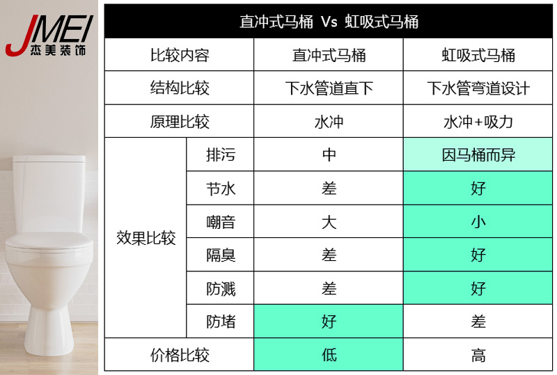 虹吸式馬桶，直沖式馬桶